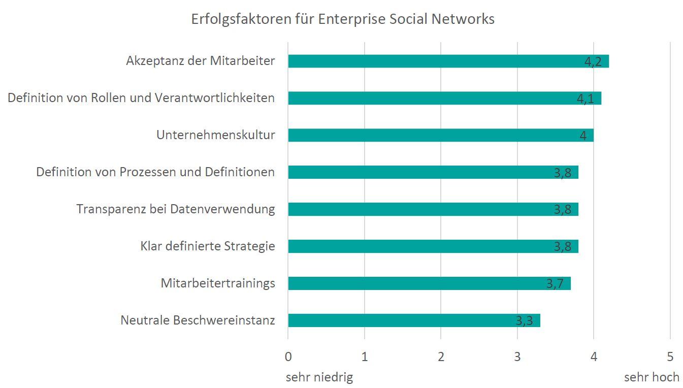 Grafik: Erfolgsfaktoren für Enterprise Social Networks